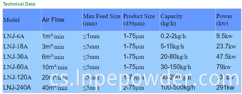LNJ Technická data Lnj Technical Data